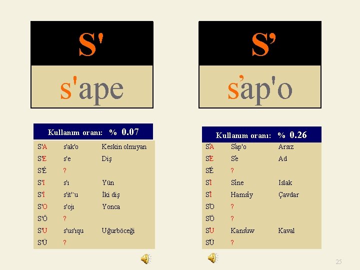 S' s'ape S s ap'o Kullanım oranı: % 0. 07 Kullanım oranı: % 0.