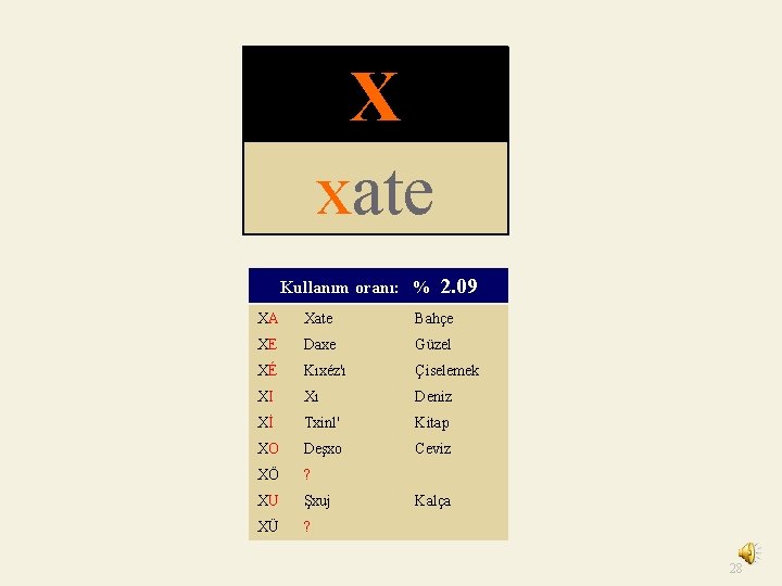 X xate Kullanım oranı: % 2. 09 XA Xate Bahçe XE Daxe Güzel XÉ