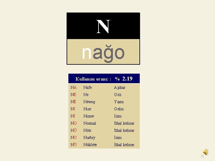 N nağo Kullanım oranı: : % 2. 19 NA Nafe Aşikar NE Ne Göz