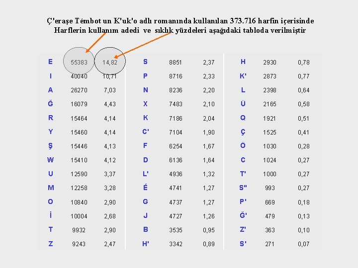 Ç'eraşe Témbot un K'uk'o adlı romanında kullanılan 373. 716 harfin içerisinde Harflerin kullanım adedi