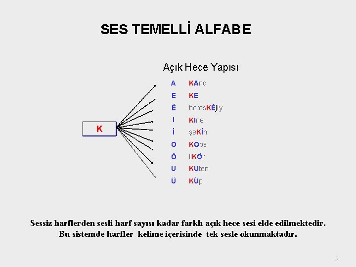 SES TEMELLİ ALFABE Açık Hece Yapısı K A KAnc E KE É beres. KÉjiy