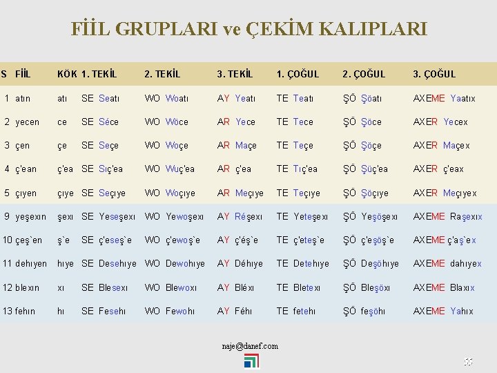 FİİL GRUPLARI ve ÇEKİM KALIPLARI S FİİL KÖK 1. TEKİL 2. TEKİL 3. TEKİL