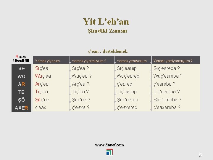 Yit L'eh'an Şimdiki Zaman ç'ean : desteklemek 4. grup düzenli fiil Yemek yiyorum Yemek