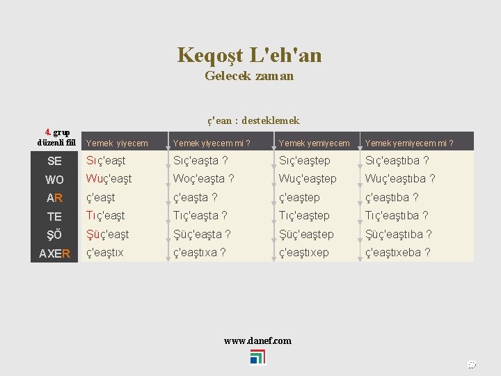 Keqoşt L'eh'an Gelecek zaman ç'ean : desteklemek 4. grup düzenli fiil Yemek yiyecem mi