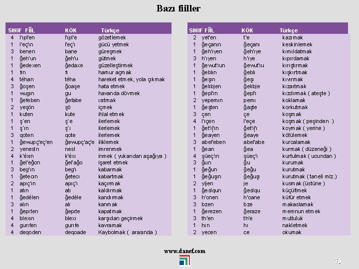 Bazı fiiller SINIF FİİL 4 l'ıpl'en 1 l'eç'ın 3 benen 1 ğeh'un 1 ğedexen