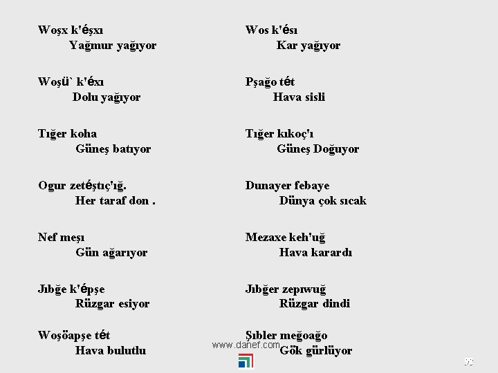 Woşx k'éşxı Yağmur yağıyor Wos k'ésı Kar yağıyor Woşü` k'éxı Dolu yağıyor Pşağo tét