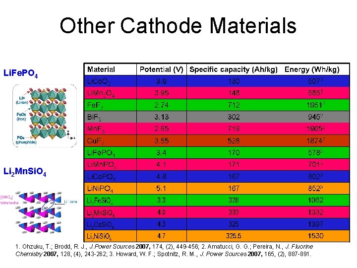 Other Cathode Materials Li. Fe. PO 4 Li 2 Mn. Si. O 4 1.
