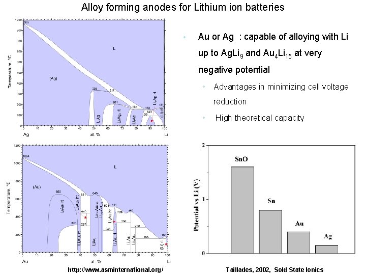Alloy forming anodes for Lithium ion batteries • Au or Ag : capable of
