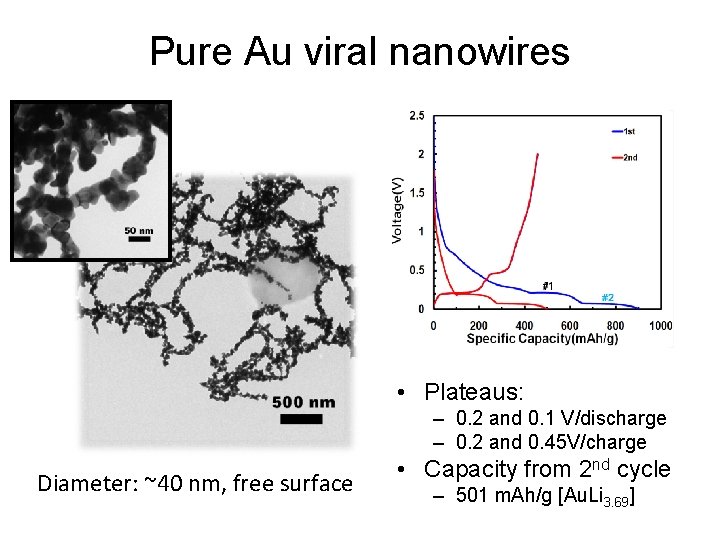 Pure Au viral nanowires • Plateaus: – 0. 2 and 0. 1 V/discharge –