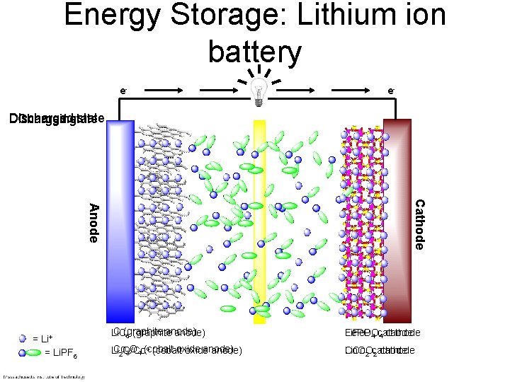 Energy Storage: Lithium ion battery e- e- Discharged state Discharging Charged state Cathode Anode