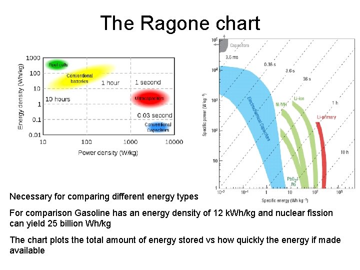 The Ragone chart Necessary for comparing different energy types For comparison Gasoline has an