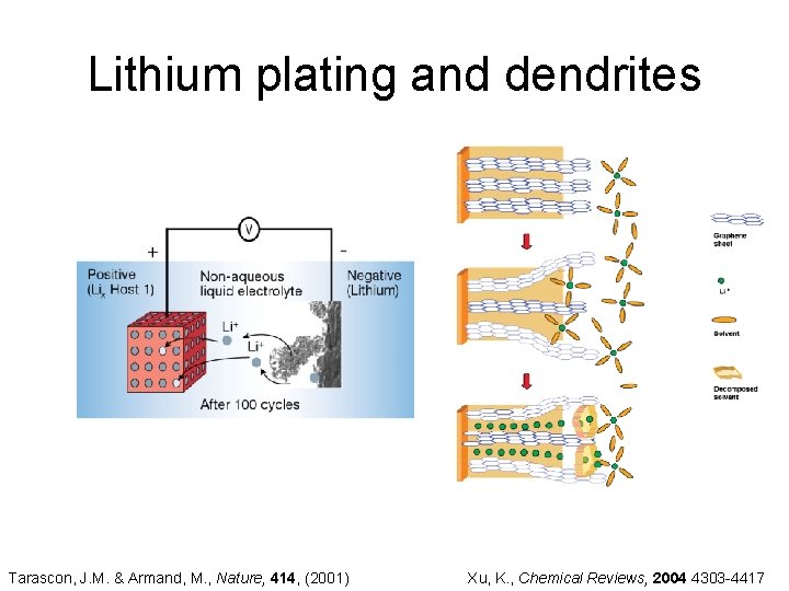 Lithium plating and dendrites Tarascon, J. M. & Armand, M. , Nature, 414, (2001)