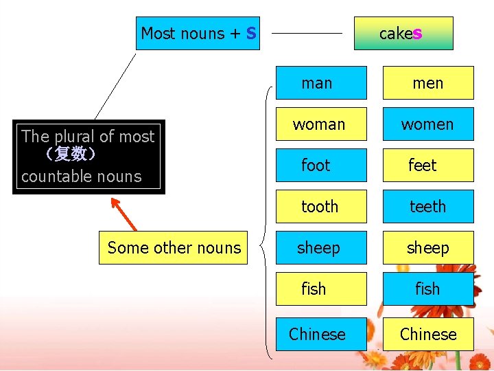 cakes Most nouns + S The plural of most (复数) countable nouns Some other cakes Most nouns + S The plural of most (复数) countable nouns Some other
