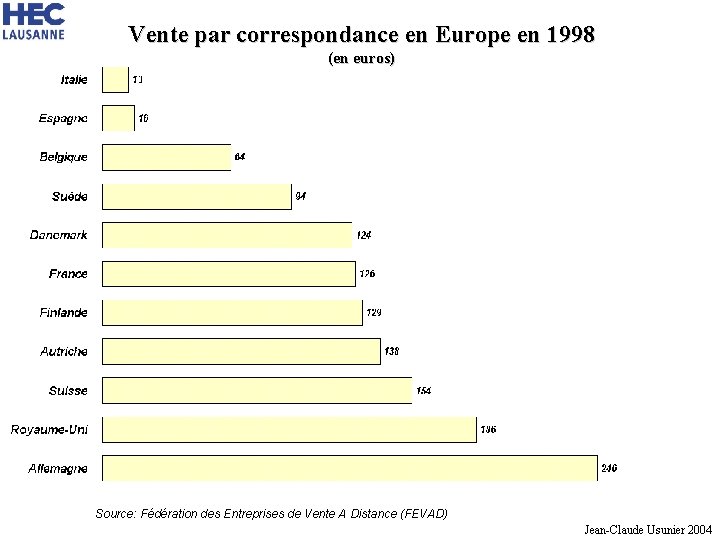 Vente par correspondance en Europe en 1998 (en euros) Source: Fédération des Entreprises de