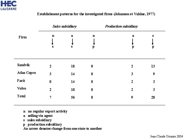 Establishment patterns for the investigated firms (Johanson et Vahlne, 1977) Sales subsidiary Firm Production