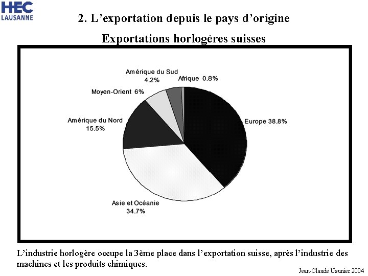 2. L’exportation depuis le pays d’origine Exportations horlogères suisses L’industrie horlogère occupe la 3ème