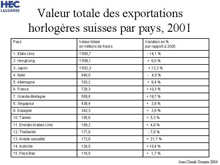 Valeur totale des exportations horlogères suisses par pays, 2001 Pays Valeur totale en millions