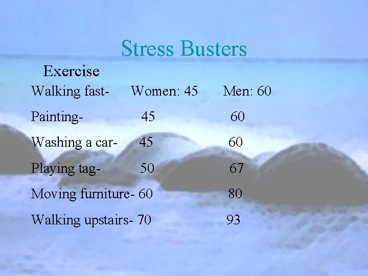 Stress Busters Exercise Walking fast- Women: 45 Men: 60 Painting- 45 60 Washing a