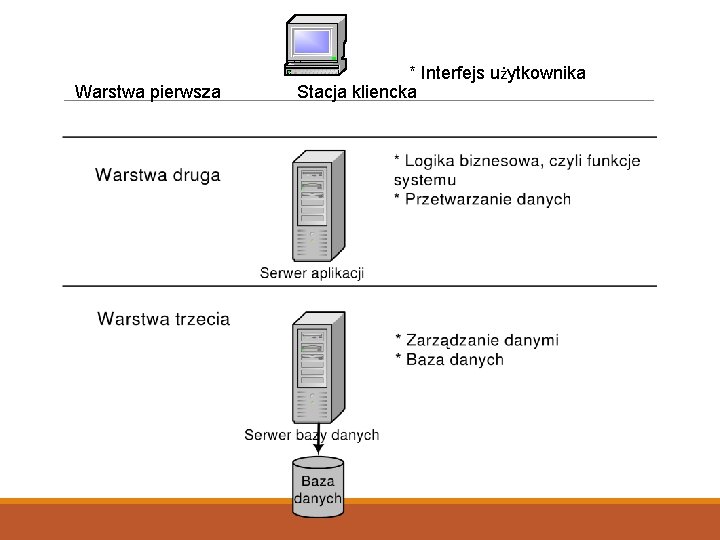 Warstwa pierwsza * Interfejs użytkownika Stacja kliencka 