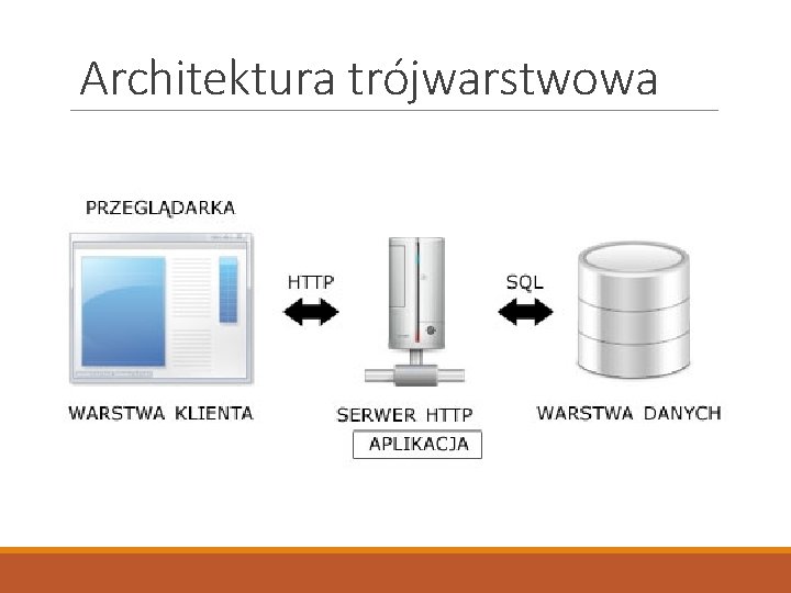 Architektura trójwarstwowa 