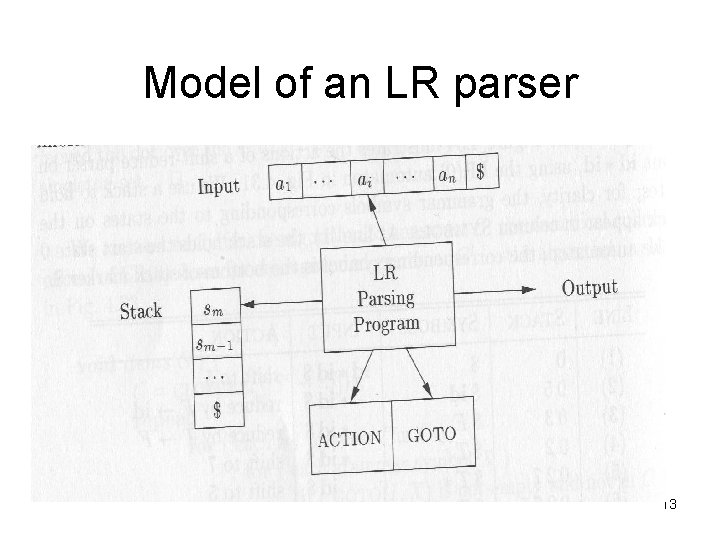 Model of an LR parser 13 