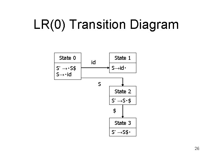 LR(0) Transition Diagram State 0 S’ →‧S$ S→‧id State 1 id S→id‧ S State