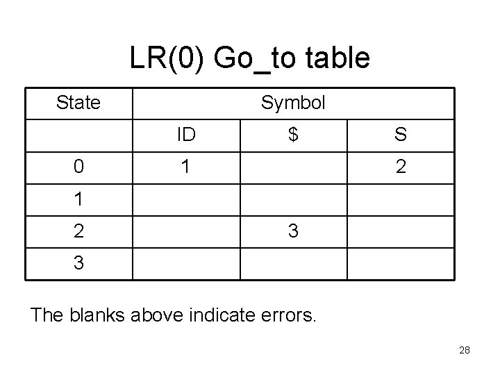 LR(0) Go_to table State Symbol ID 0 $ 1 S 2 1 2 3