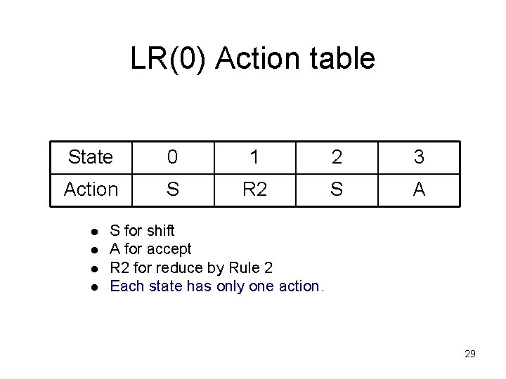 LR(0) Action table State 0 1 2 3 Action S R 2 S A