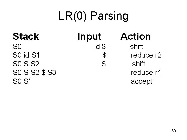 LR(0) Parsing Stack S 0 id S 1 S 0 S S 2 $