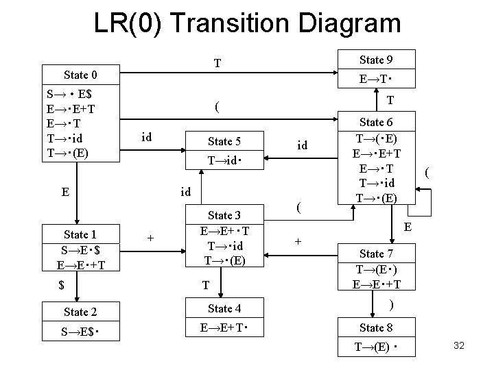 LR(0) Transition Diagram State 0 S→‧E$ E→‧E+T E→‧T T→‧id T→‧(E) E→T‧ $ T (