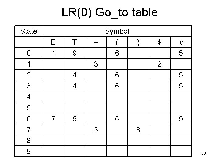 LR(0) Go_to table State 0 1 2 3 4 5 6 7 8 9