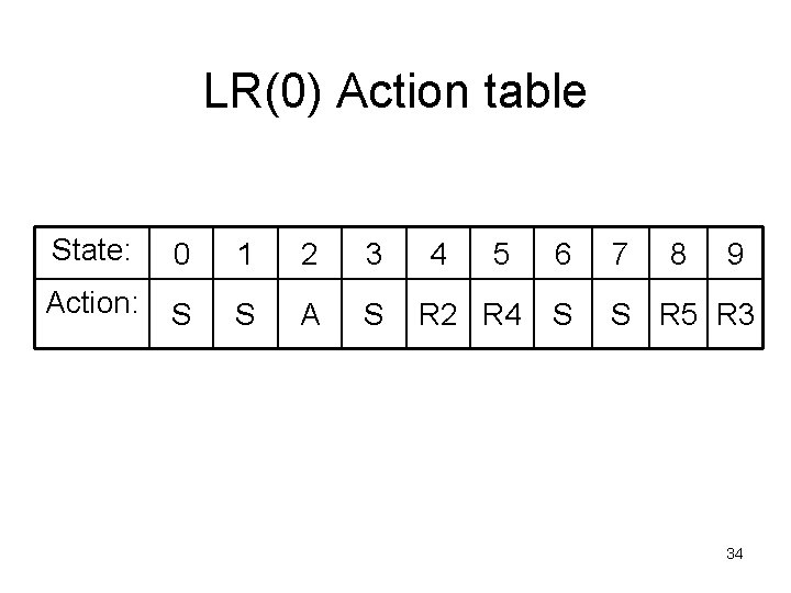 LR(0) Action table State: 0 1 2 3 Action: S S A S 4