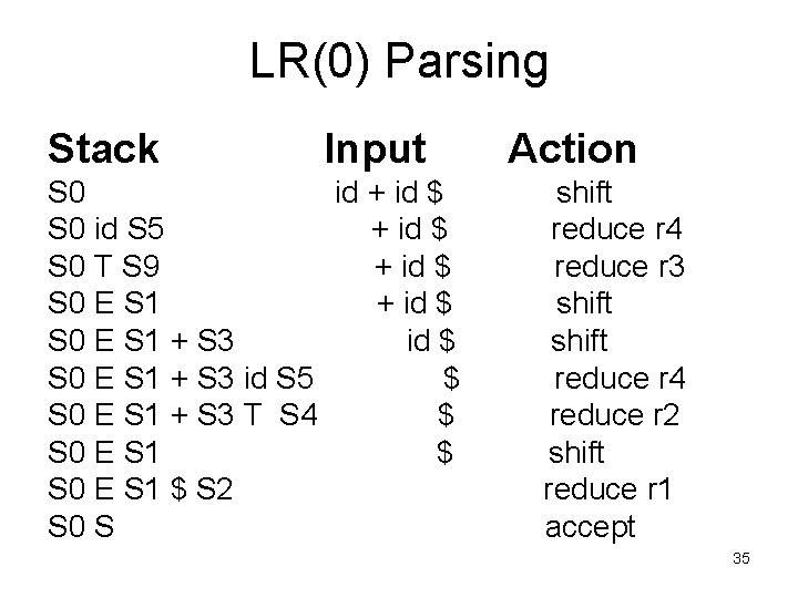 LR(0) Parsing Stack Input S 0 id + id $ S 0 id S