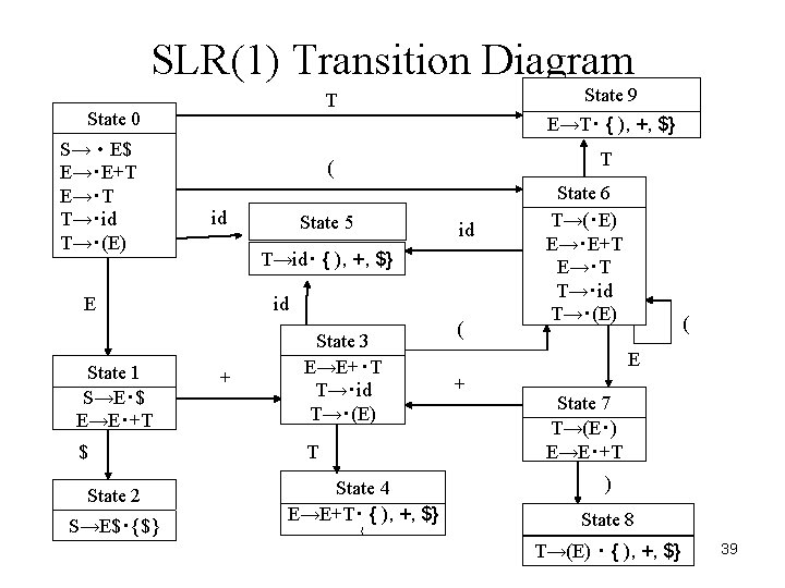 SLR(1) Transition Diagram State 0 S→‧E$ E→‧E+T E→‧T T→‧id T→‧(E) id $ State 2