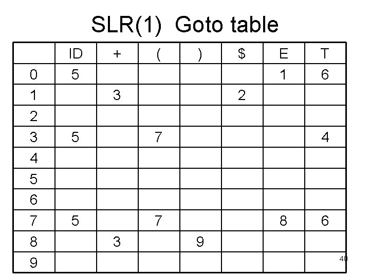 SLR(1) Goto table 0 1 2 3 4 5 6 7 8 9 ID
