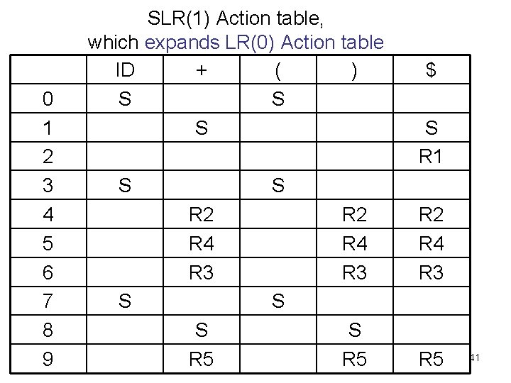 0 1 2 3 4 5 6 7 8 9 SLR(1) Action table, which