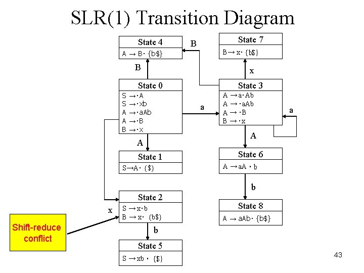 SLR(1) Transition Diagram State 4 State 7 B B→ x‧ {b$} A → B‧