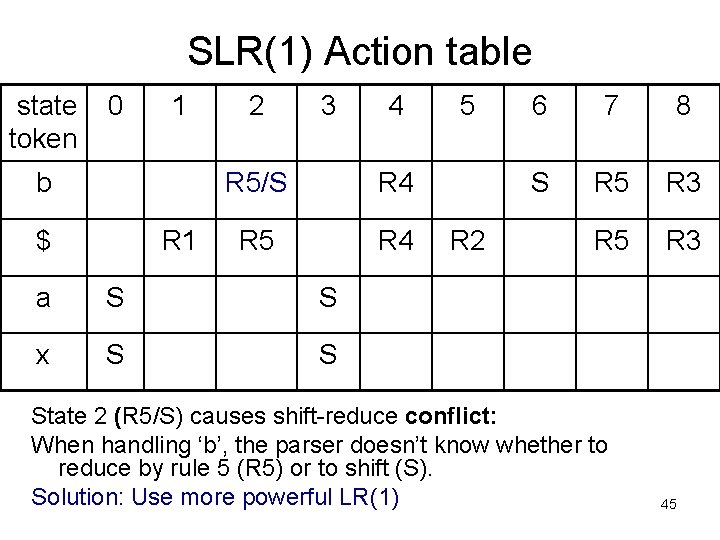 SLR(1) Action table state token 0 1 b $ R 1 2 3 4