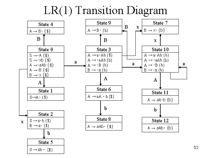 LR(1) Transition Diagram State 9 State 4 A → B‧ {b} A → B‧