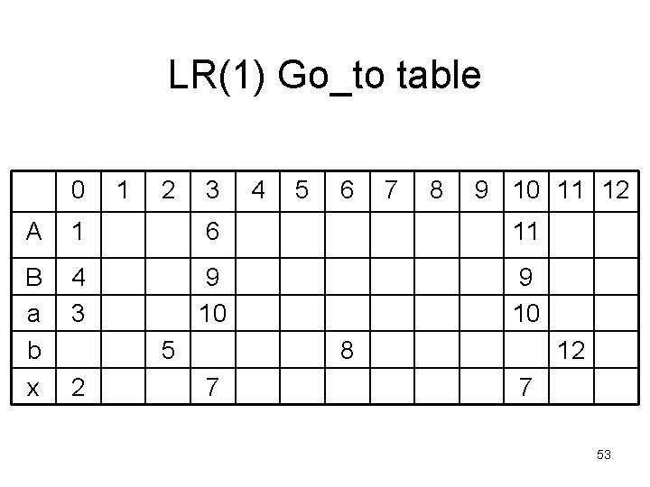 LR(1) Go_to table 0 1 2 3 4 5 6 7 8 9 10