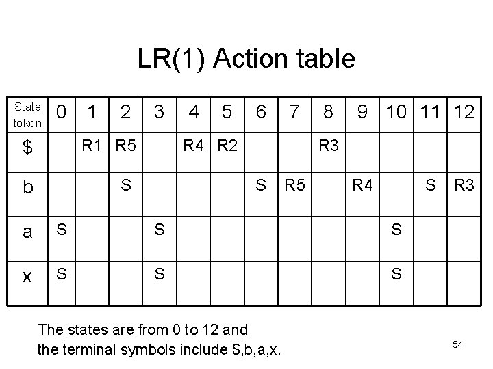 LR(1) Action table State token 0 1 2 3 R 1 R 5 $