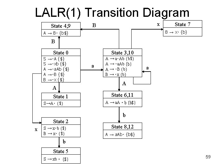 LALR(1) Transition Diagram State 4, 9 x B State 7 B → x‧ {b}