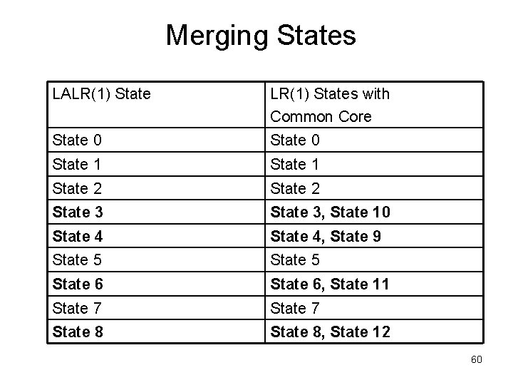 Merging States LALR(1) States with Common Core State 0 State 1 State 2 State