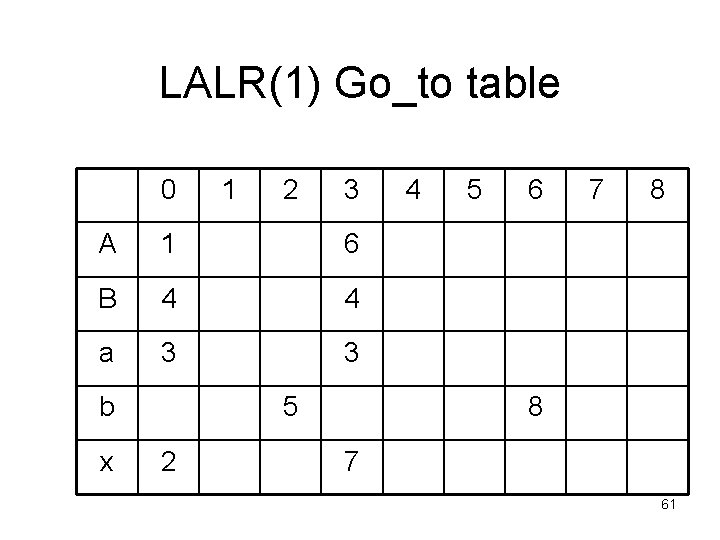 LALR(1) Go_to table 0 1 2 3 A 1 6 B 4 4 a