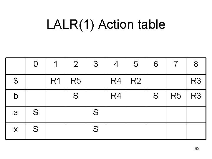 LALR(1) Action table 0 $ b 1 2 R 1 3 4 5 R