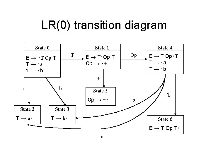 LR(0) transition diagram State 0 State 1 T E → ‧T Op T T