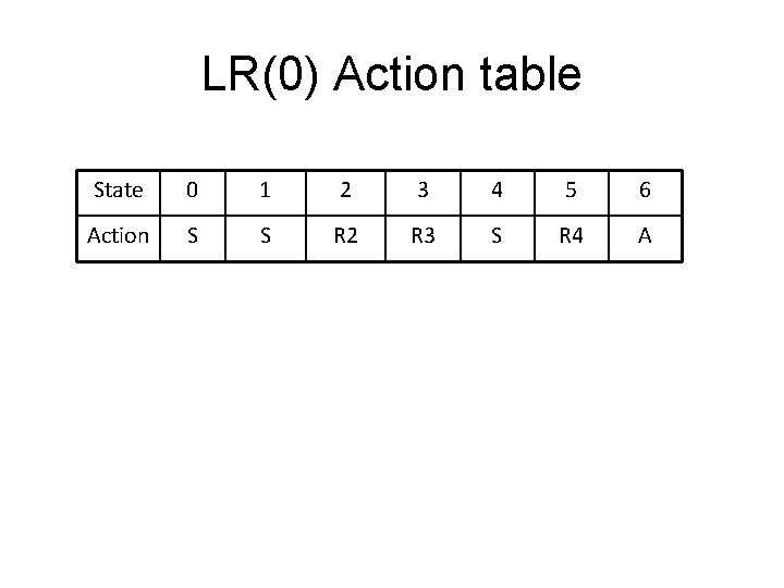 LR(0) Action table State 0 1 2 3 4 5 6 Action S S