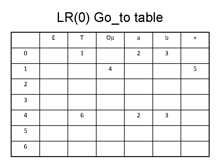 LR(0) Go_to table E 0 T Op 1 1 a b 2 3 4