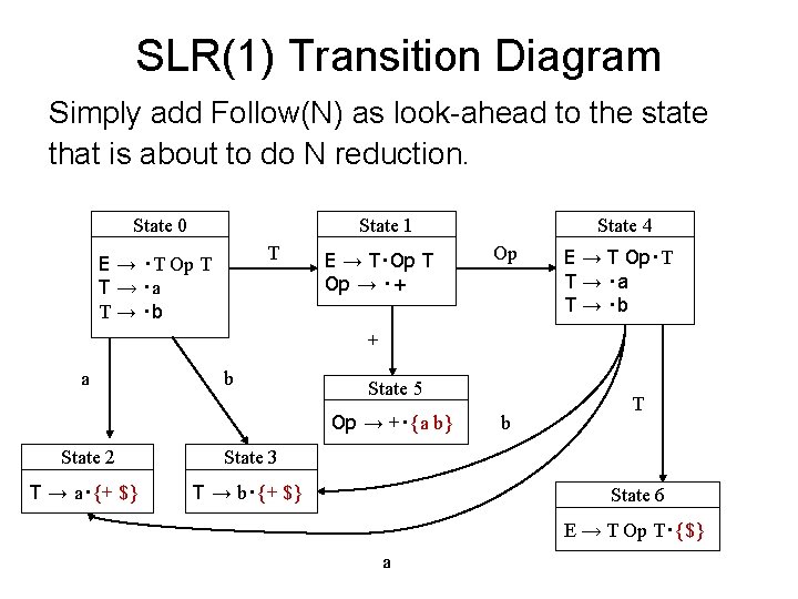 SLR(1) Transition Diagram Simply add Follow(N) as look-ahead to the state that is about