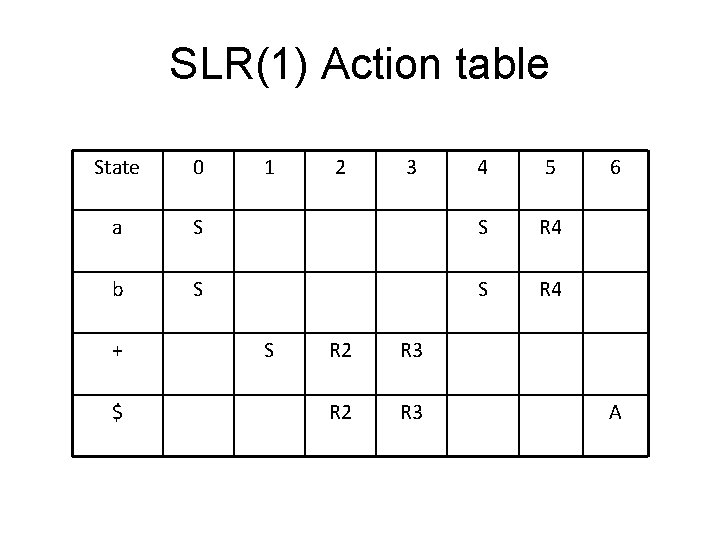 SLR(1) Action table State 0 a b + $ 1 4 5 S S